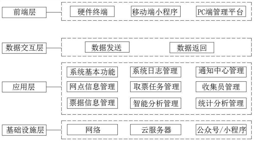 Intelligent invoice collection system