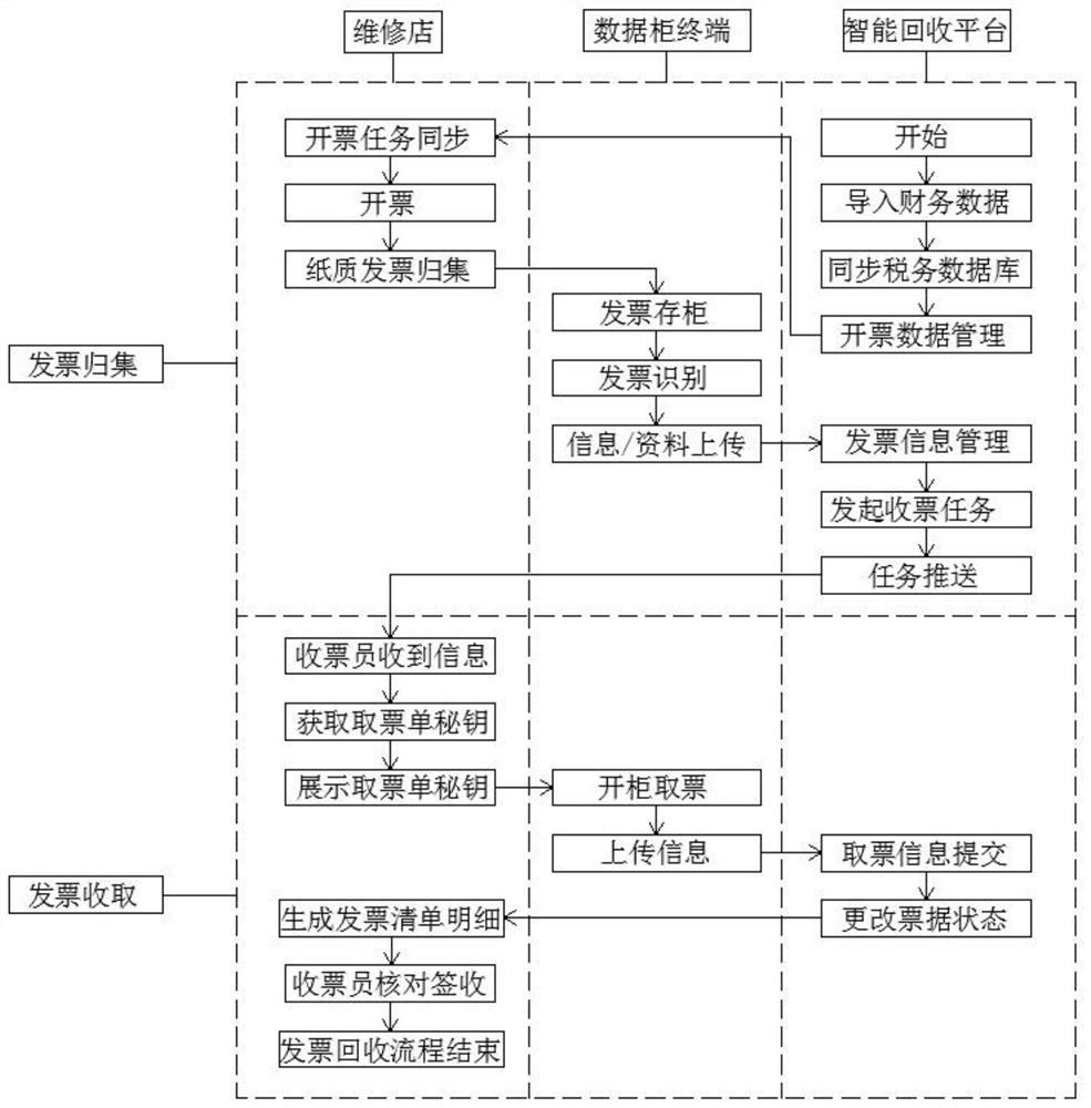 Intelligent invoice collection system