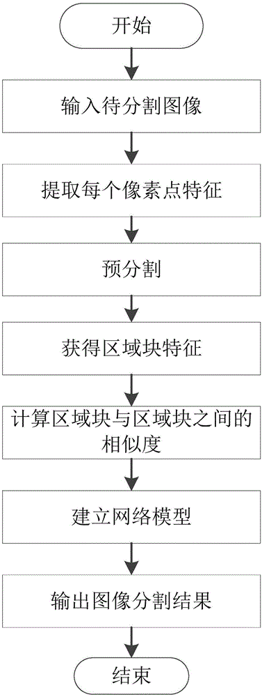 Image segmentation method based on network dynamical evolution strategy