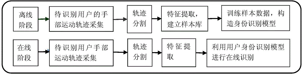User identity recognition method based on hand exercise