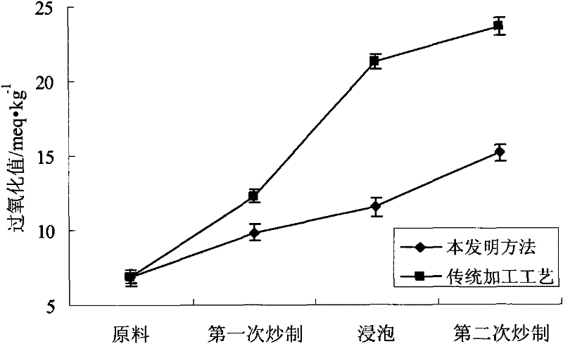 Torreya processing method