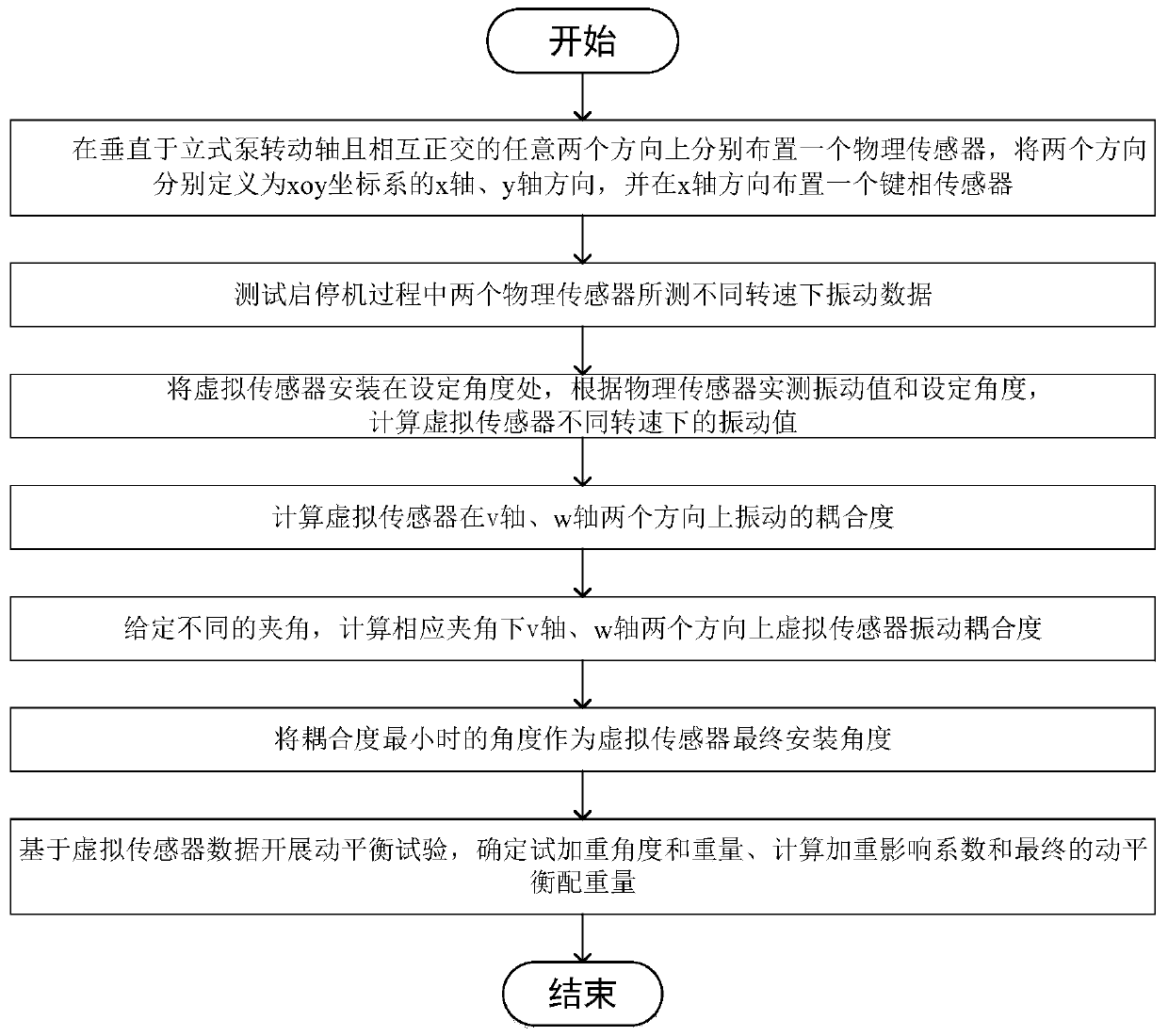 Dynamic balance test method of vertical pump based on virtual sensor