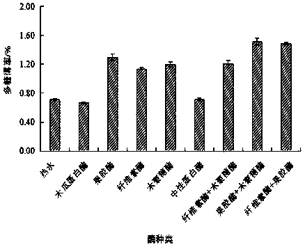 A kind of extraction method of pineapple pomace polysaccharide