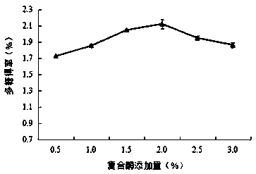 A kind of extraction method of pineapple pomace polysaccharide