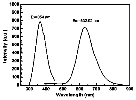Application of copper nanocluster as fluorescent probe for specifically detecting the content of rifampicin in solution