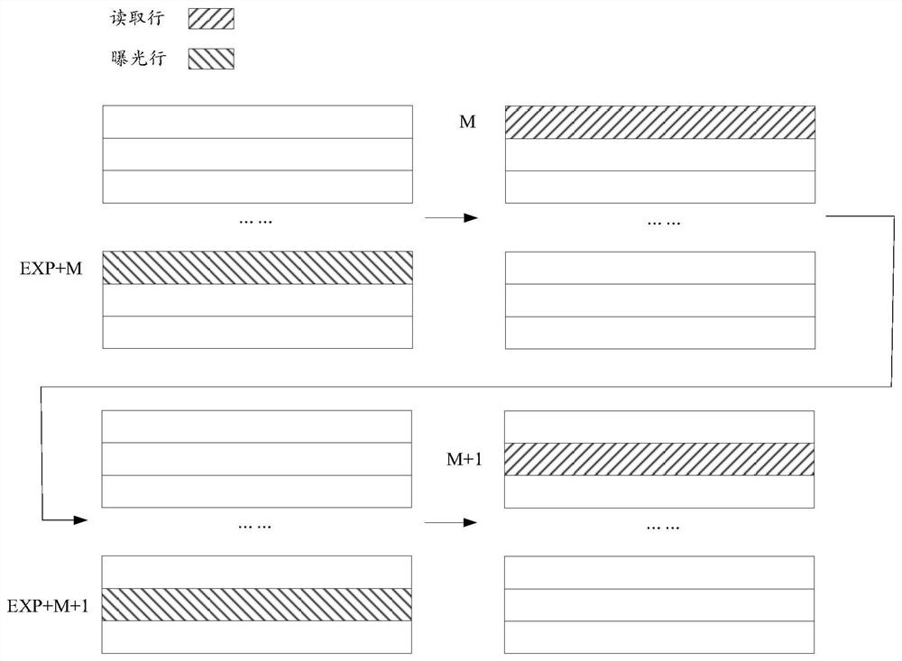 Control method and device for exposure and reading of image sensor, storage medium and image processing equipment