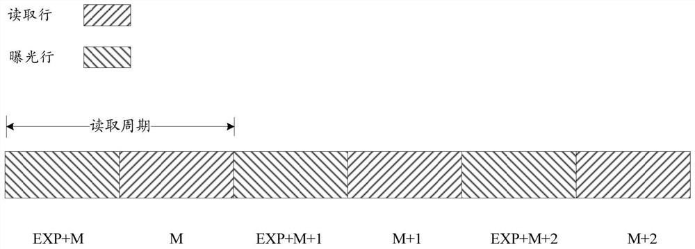 Control method and device for exposure and reading of image sensor, storage medium and image processing equipment