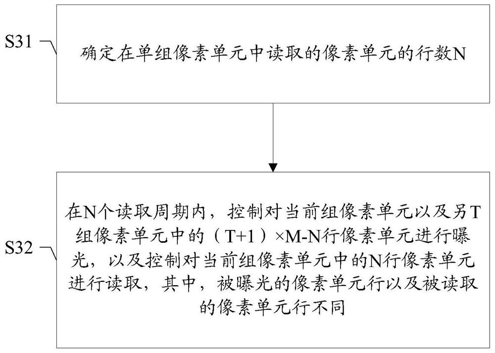 Control method and device for exposure and reading of image sensor, storage medium and image processing equipment