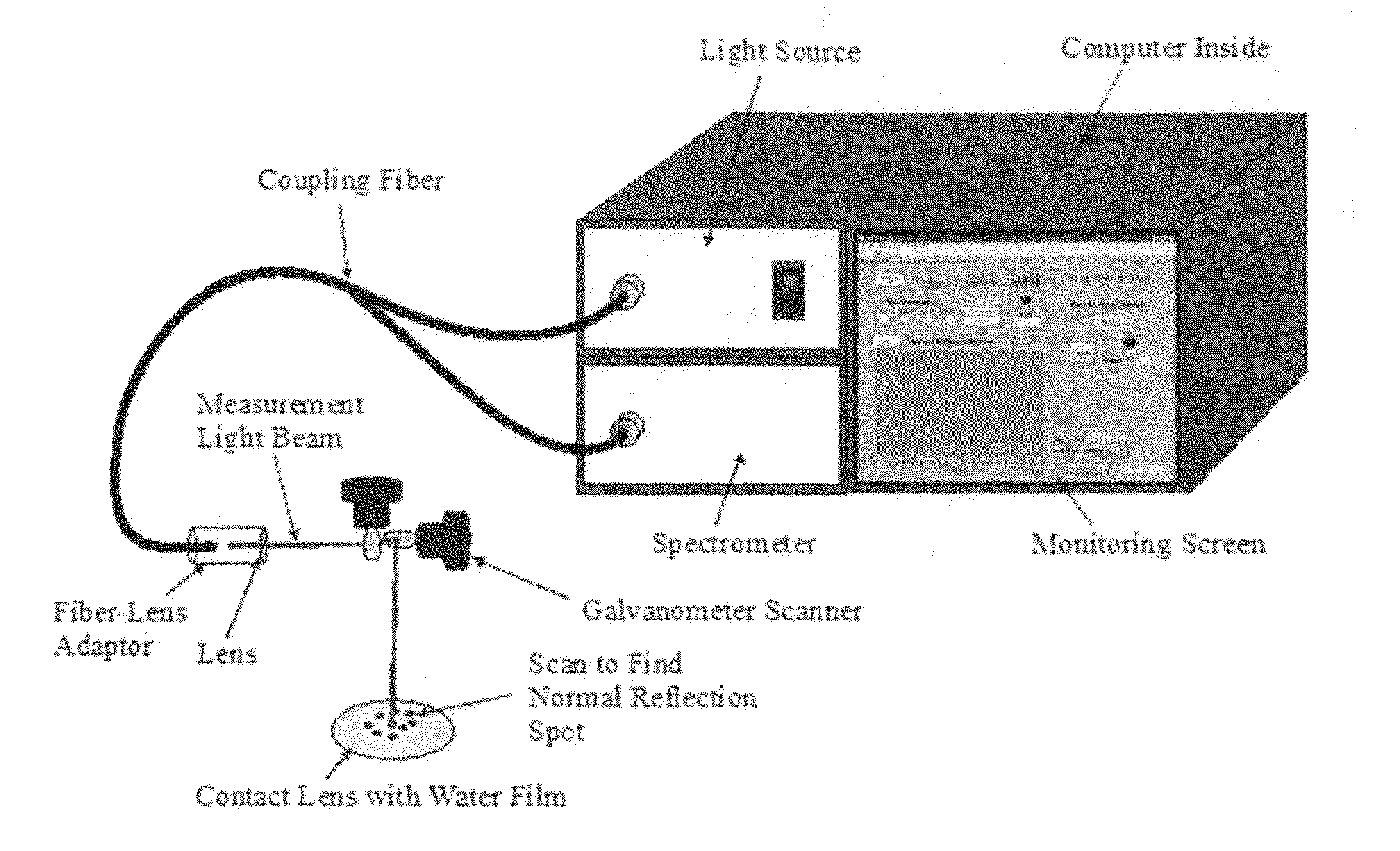 Tear Film and Contact Lens Evaluation by Optical Reflectometry Technique