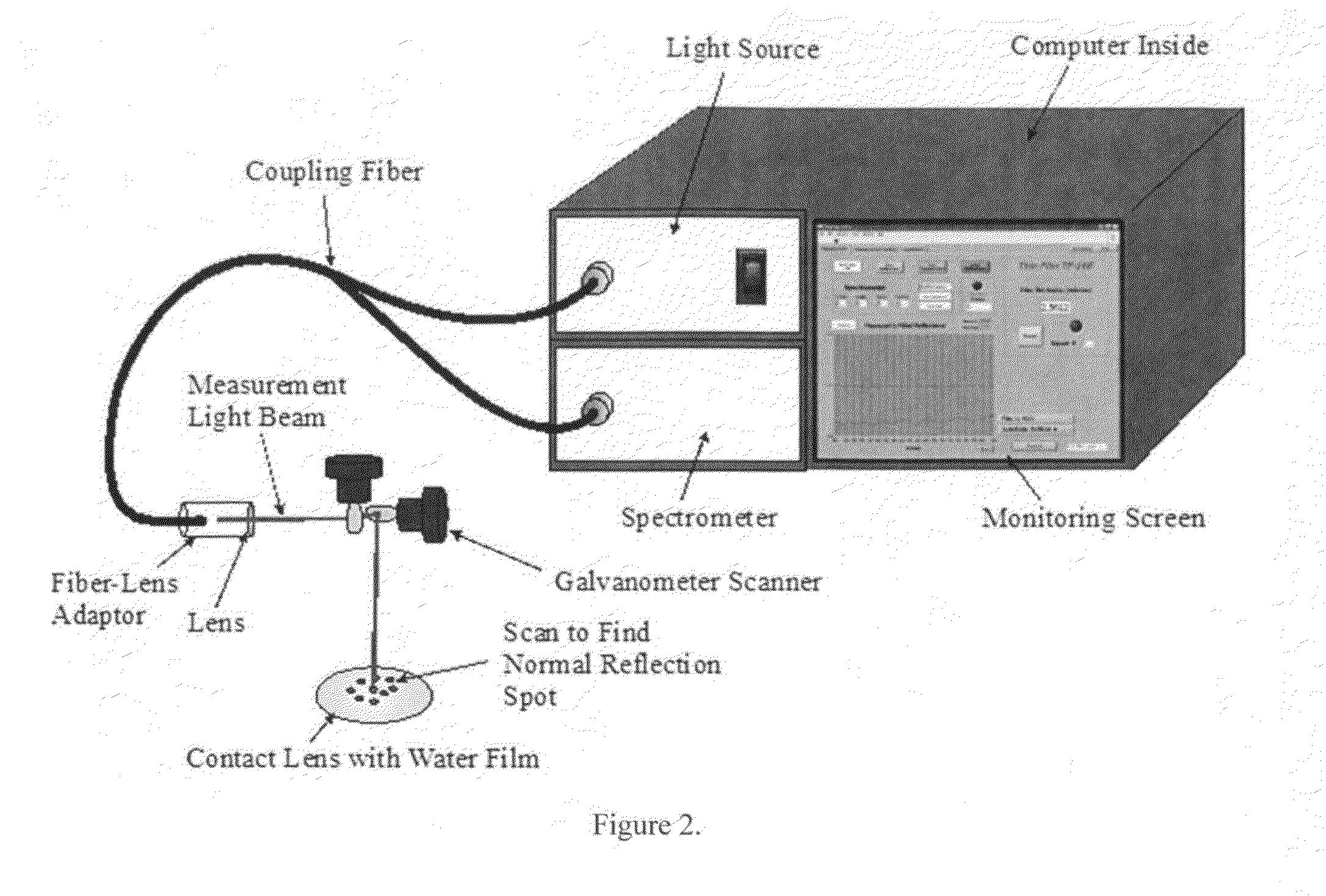 Tear Film and Contact Lens Evaluation by Optical Reflectometry Technique