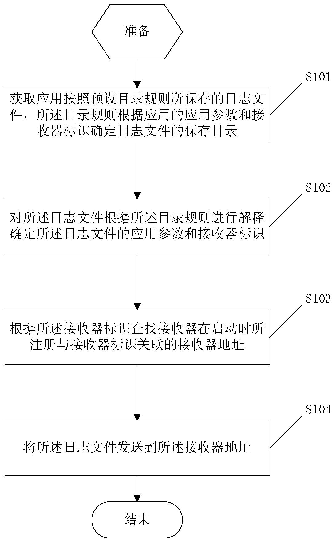 A log collection method and system