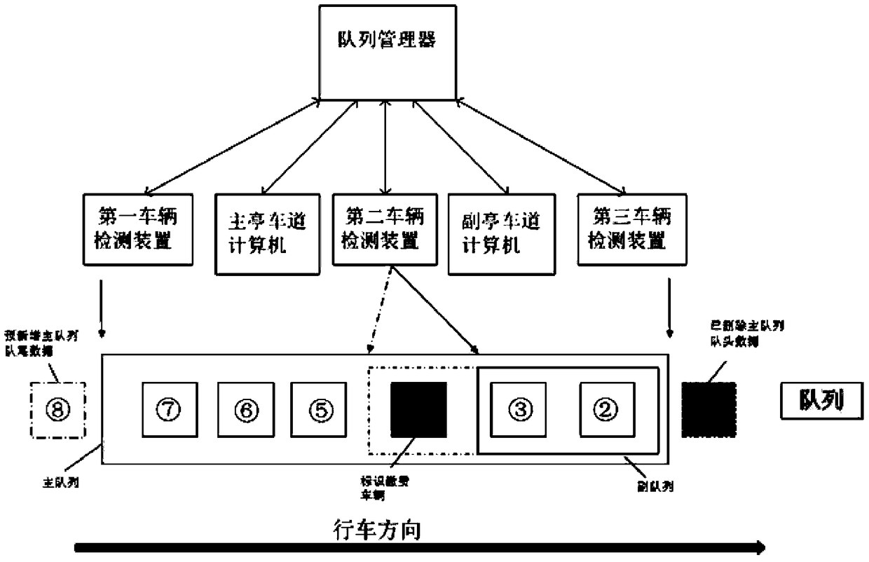 A tandem toll queue management system for toll roads