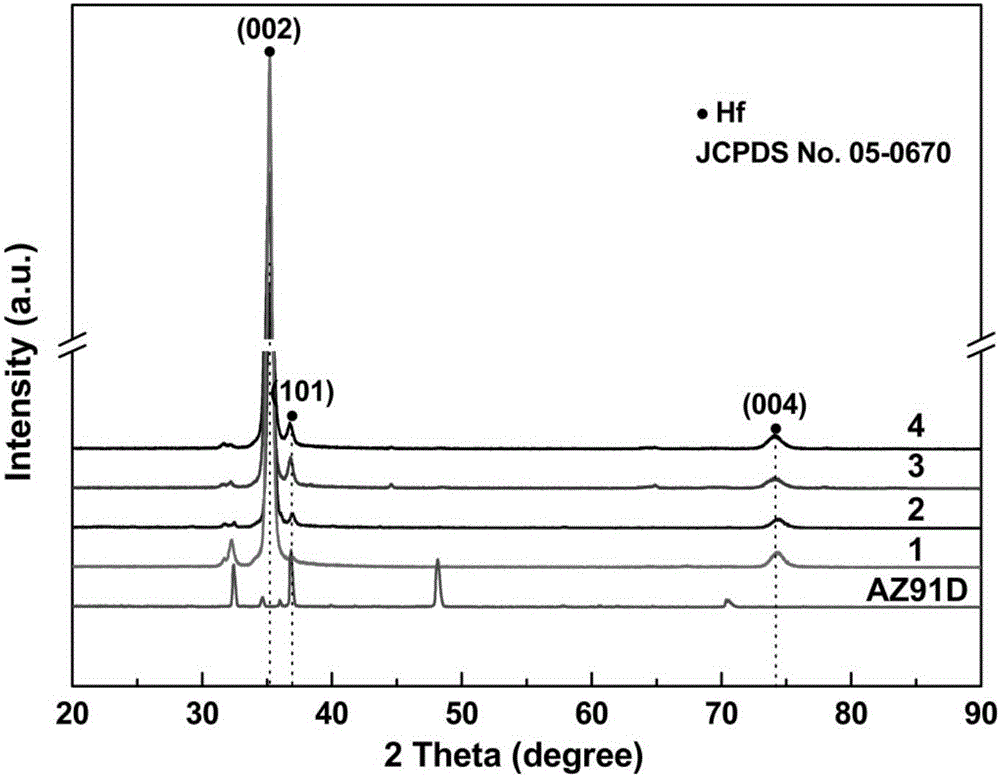 Method for preparing conductive and corrosion-resistant multilayer-structured Hf/Si3N4 coating on Mg alloy