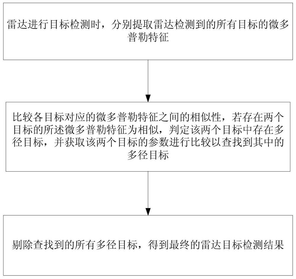 A Radar Multipath Target Elimination Method Based on Micro-Doppler Feature