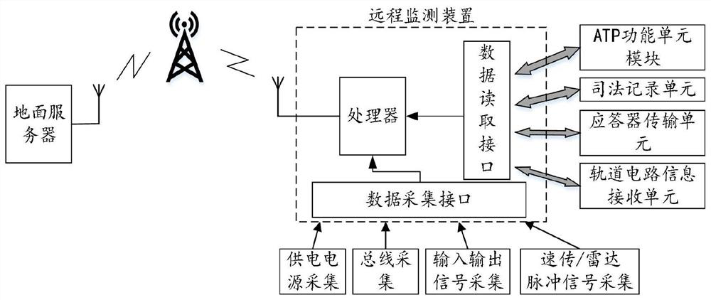 A kind of remote monitoring device and method of train automatic protection system