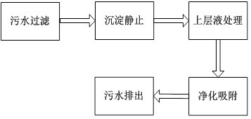 Water-based paint production wastewater post-treatment process