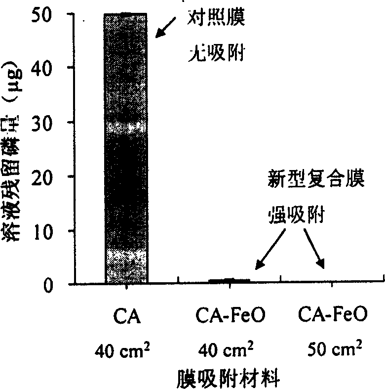 Acetyl cellulose/Fe-Al oxide composite membrane, and its preparing method and use