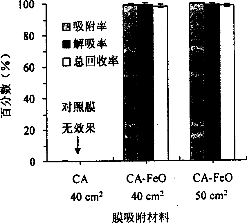 Acetyl cellulose/Fe-Al oxide composite membrane, and its preparing method and use
