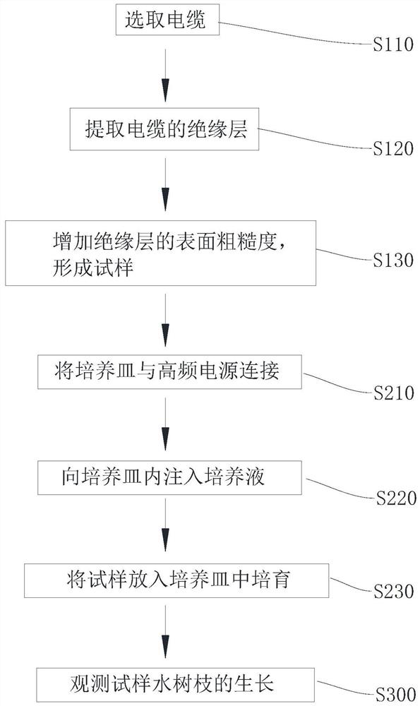 Cable water tree branch cultivation method and device