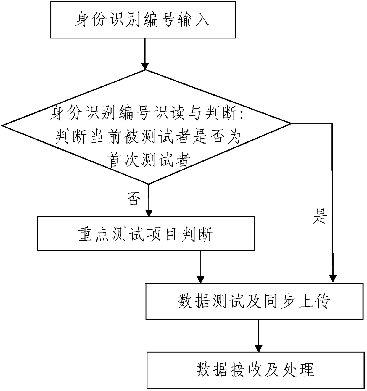 A method for testing ergonomics data