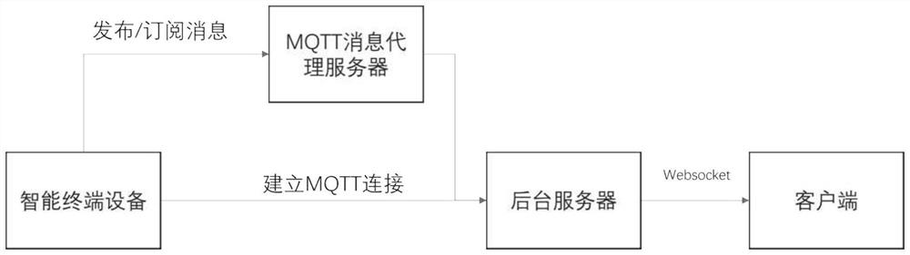 Data communication method based on MQTT and Websocket