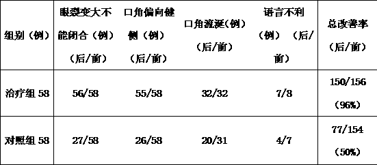 Chinese medicine composition for treating prosopoplegia and preparation method of Chinese medicine composition