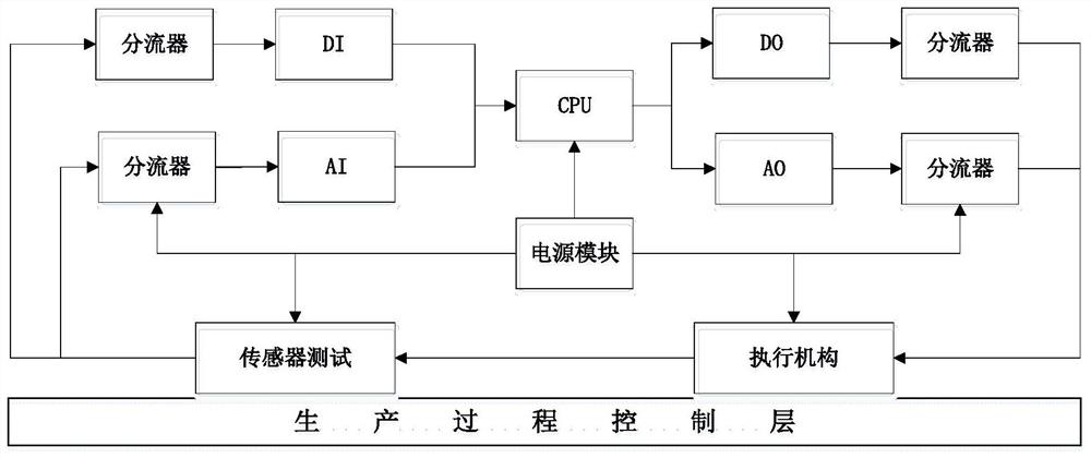 an industrial control system