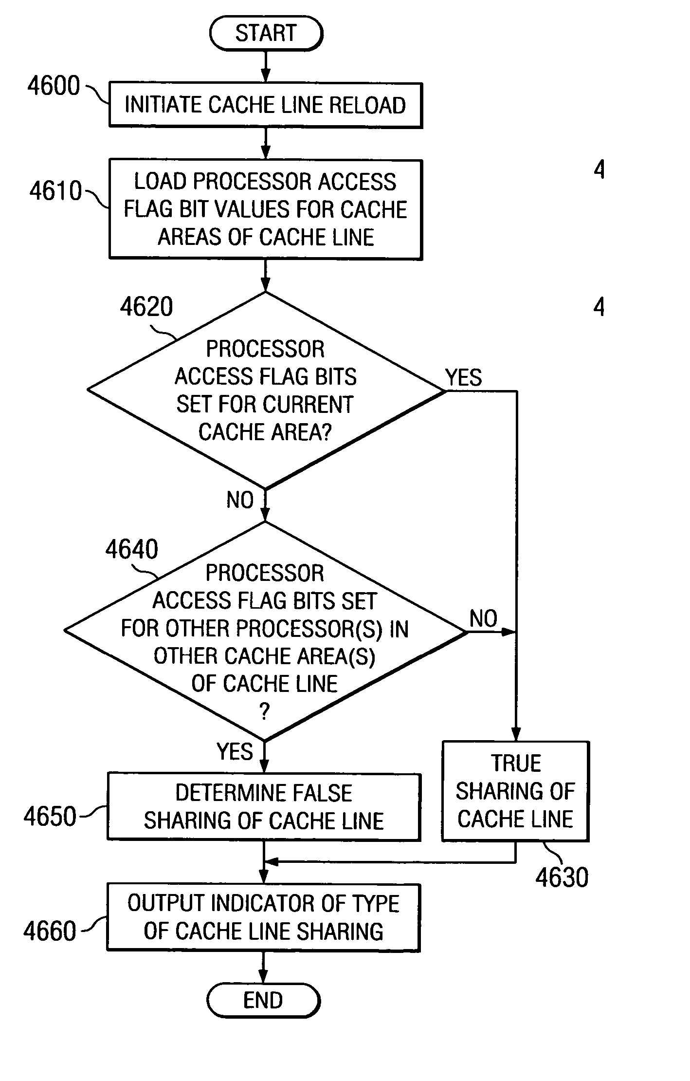 Method and apparatus for identifying false cache line sharing