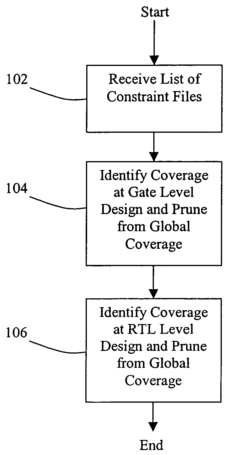 Method and system for global coverage analysis