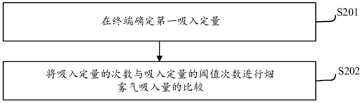 Inhalation amount control method and device, and electronic cigarette