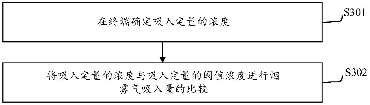 Inhalation amount control method and device, and electronic cigarette