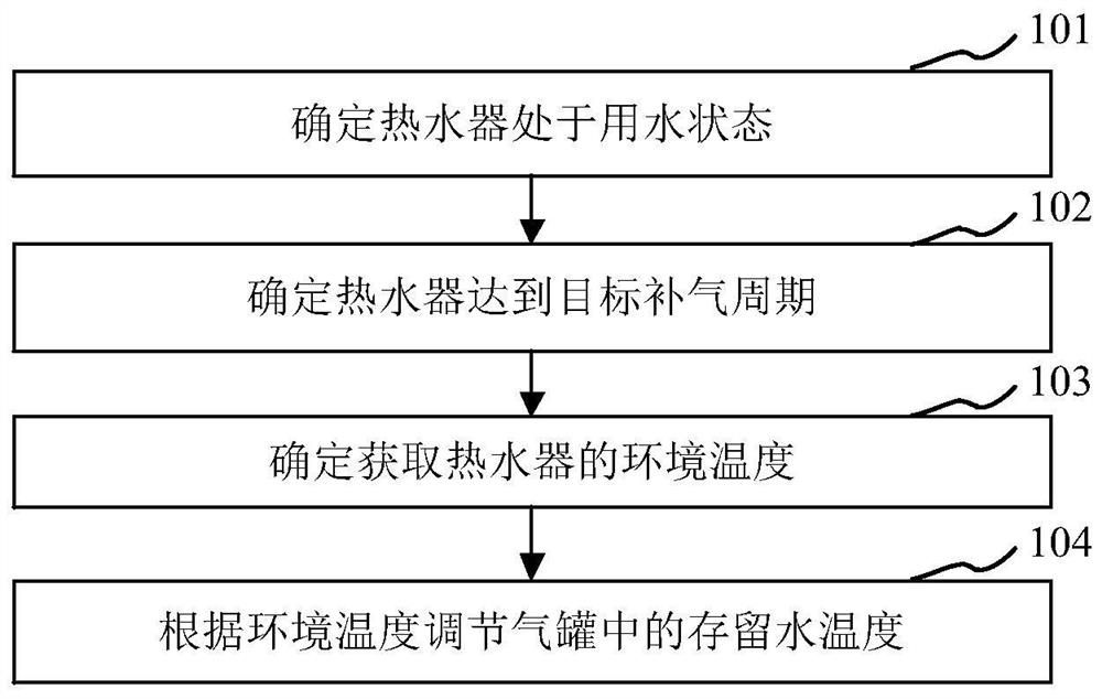 Control method and control device for water heater, water heater and storage medium