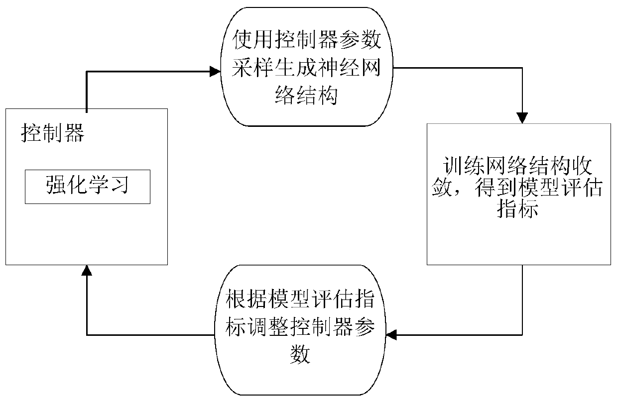 Neural network structure model search method and device and storage medium