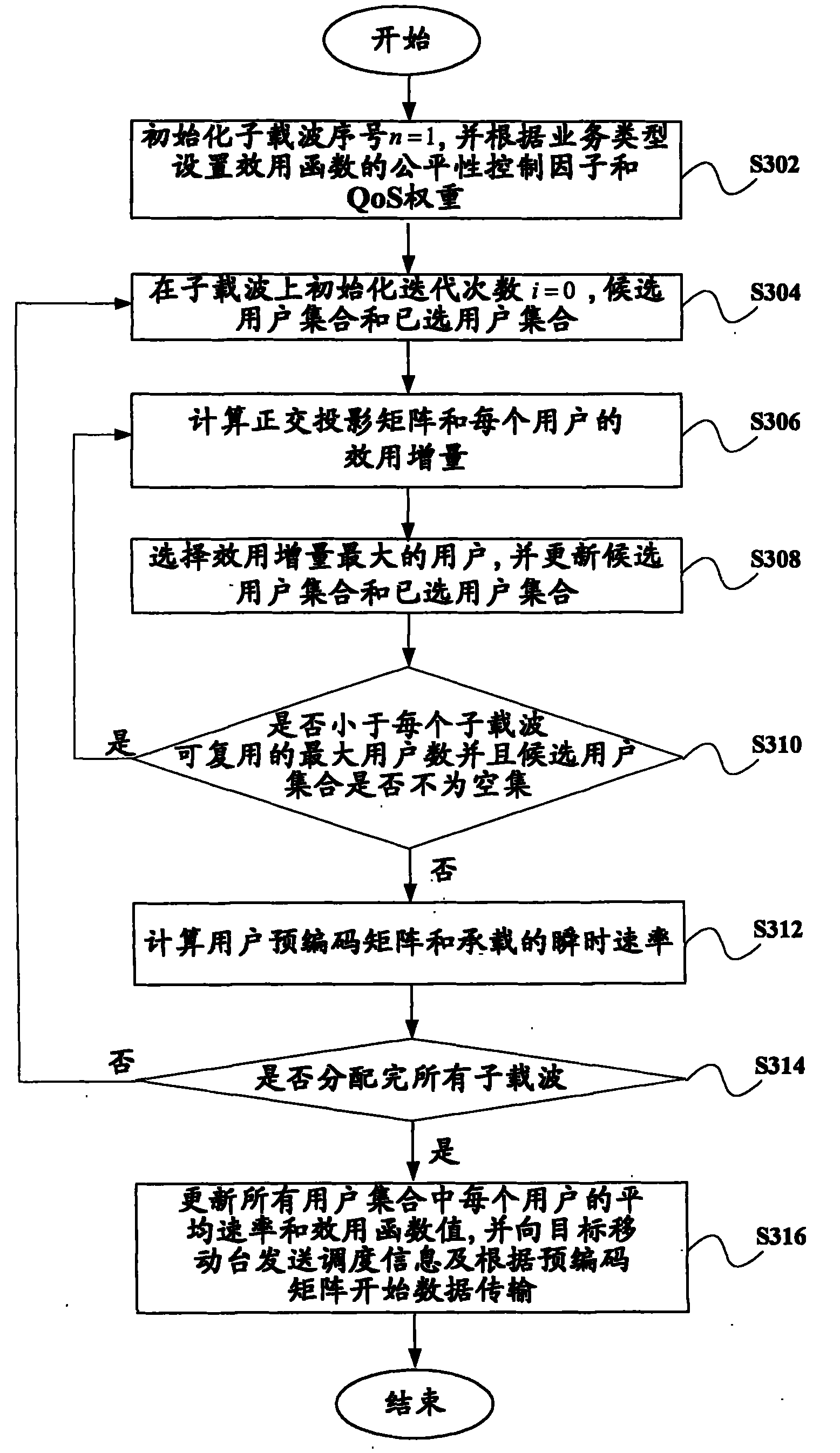 Downlink multiuser scheduling method, device and base station