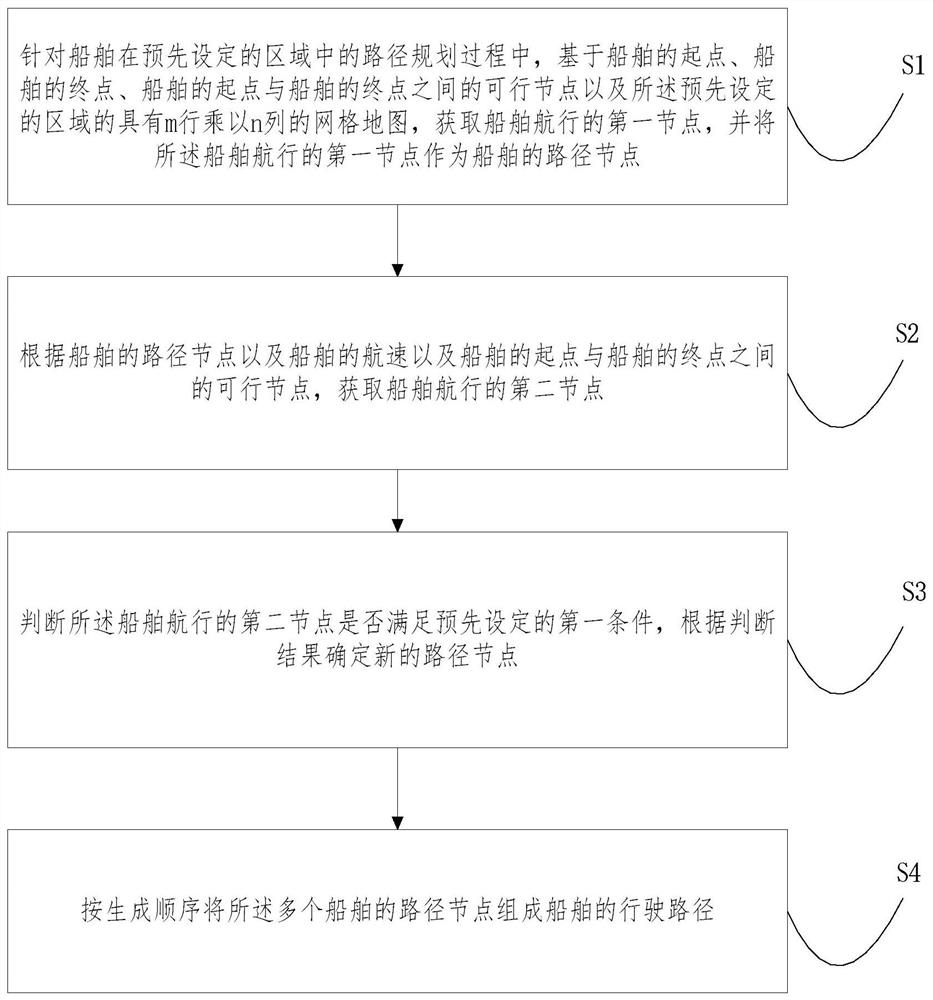 Path planning method and device based on ship angular velocity limitation