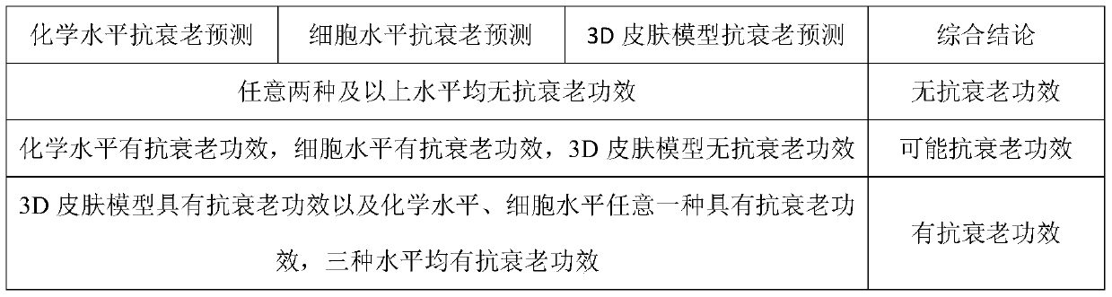 Method for evaluating anti-aging effect of skin by combining multiple in-vitro models based on enzymology system