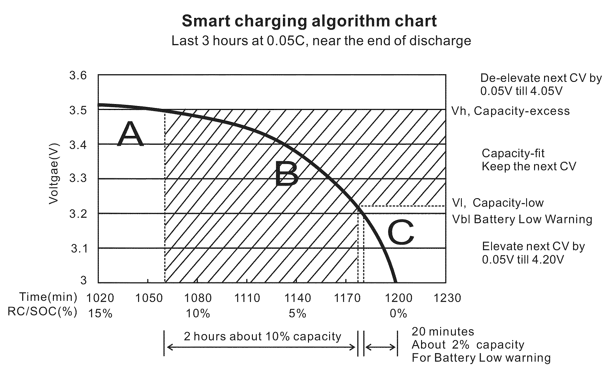 Smart charging algorithm of lithium ion battery