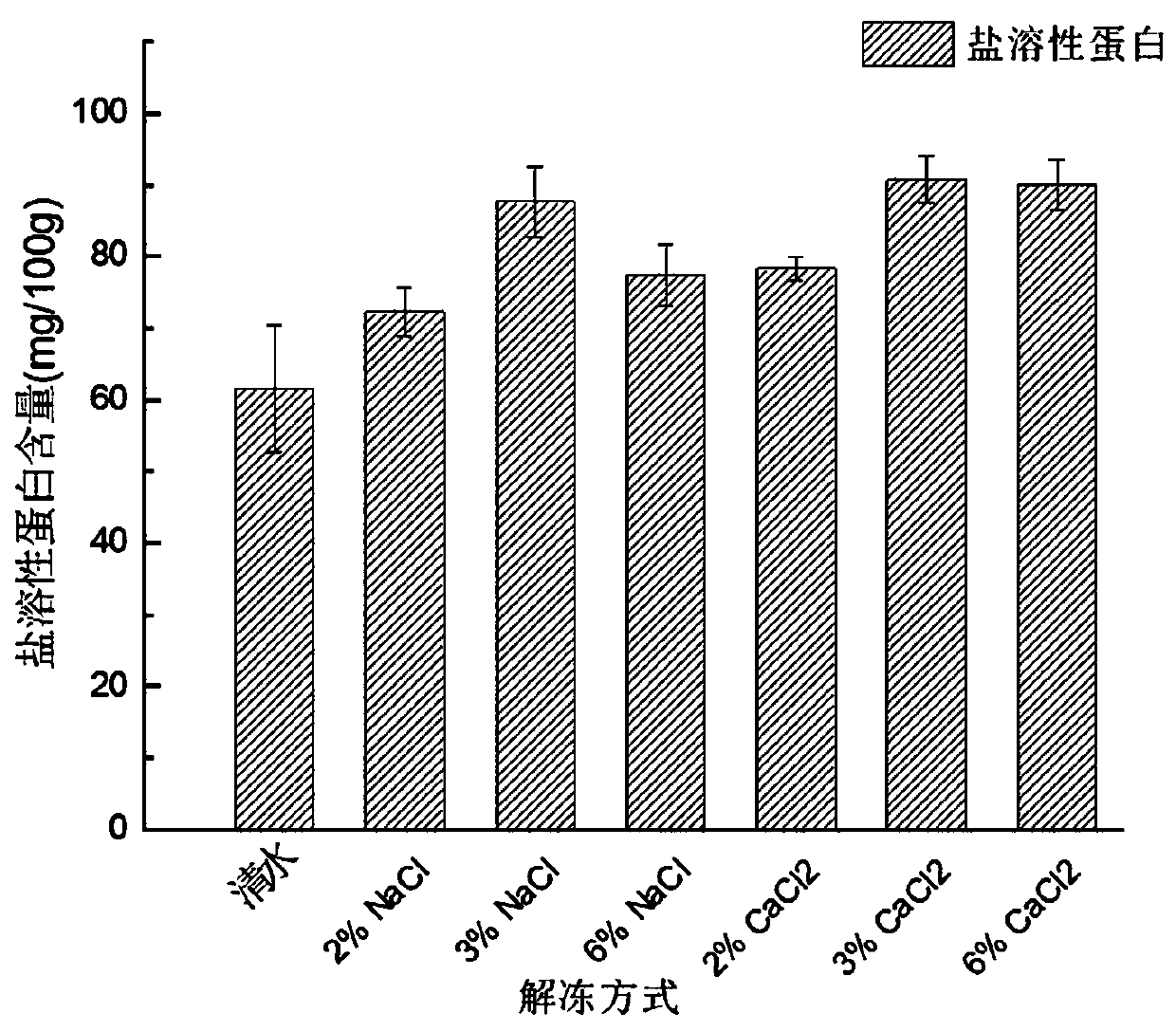 Method for thawing tuna by using CaCl2 static aqueous solution with low salt permeability