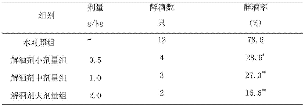 Alcohol-relieving medicine composition and preparation method thereof