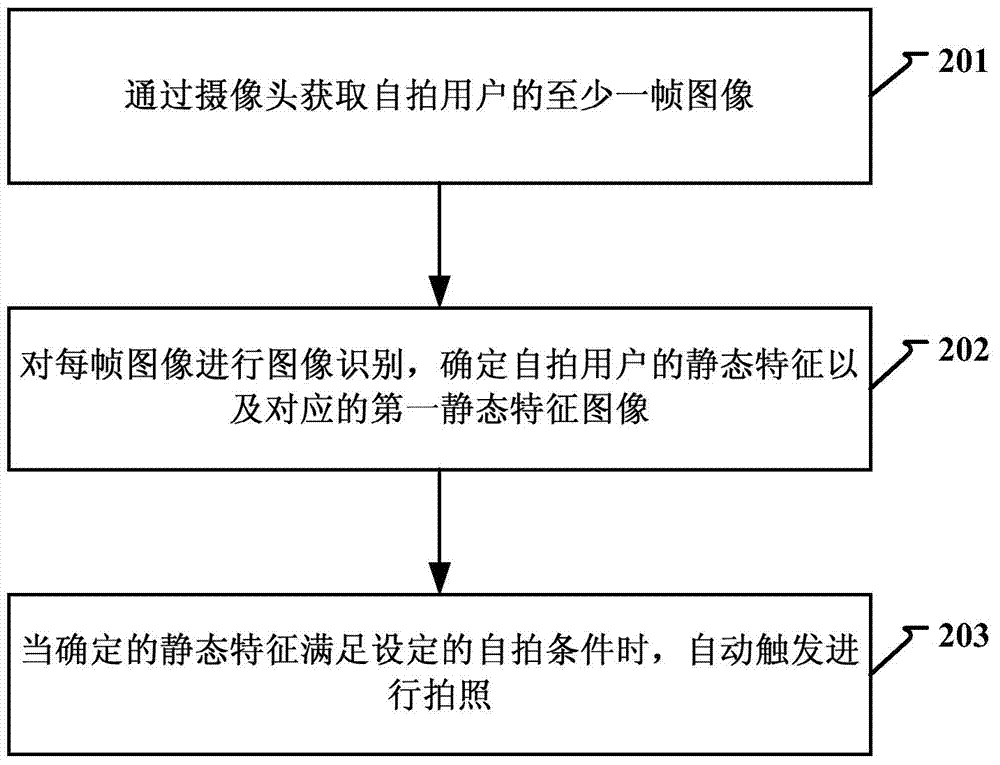 Automatic picture shooting method and device