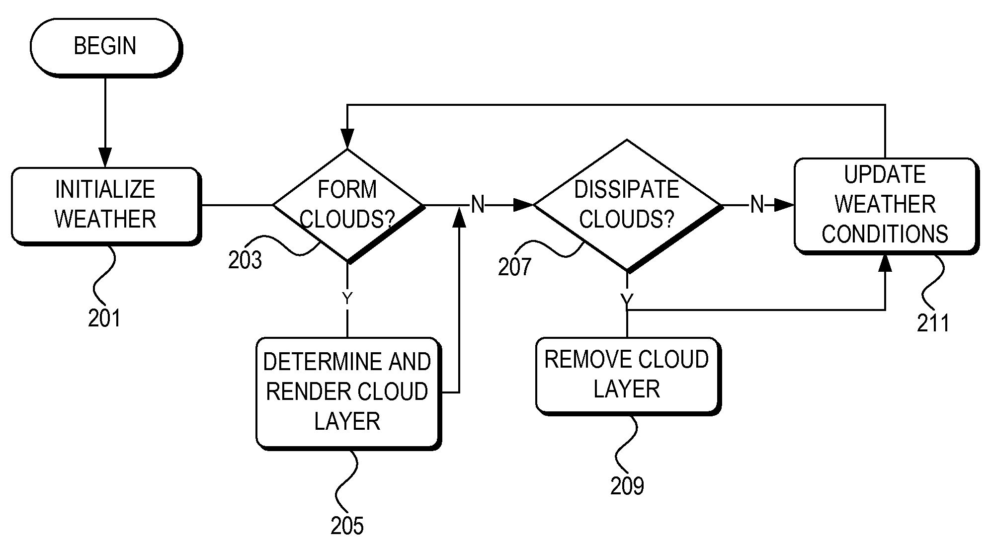 Dynamic weather simulation