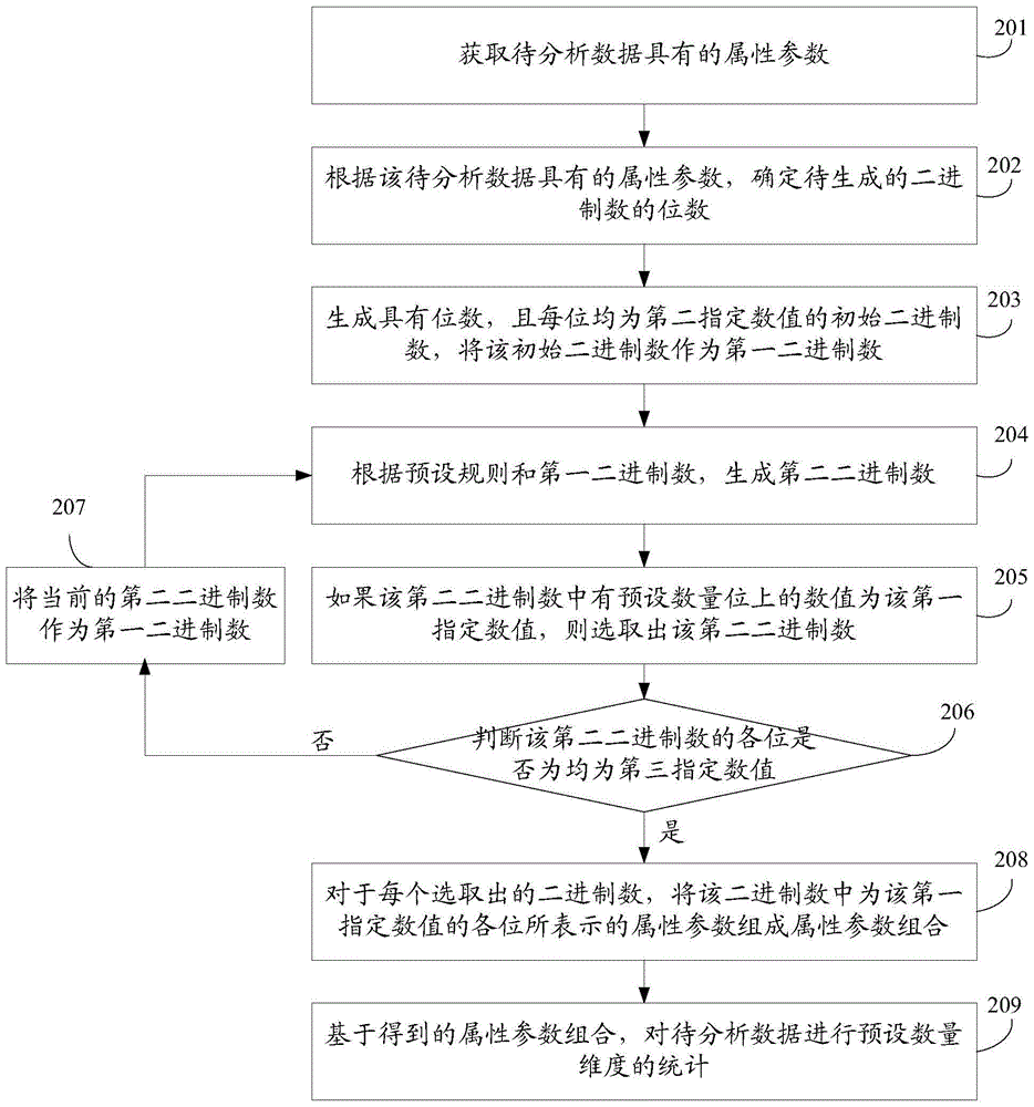 A data processing method and device