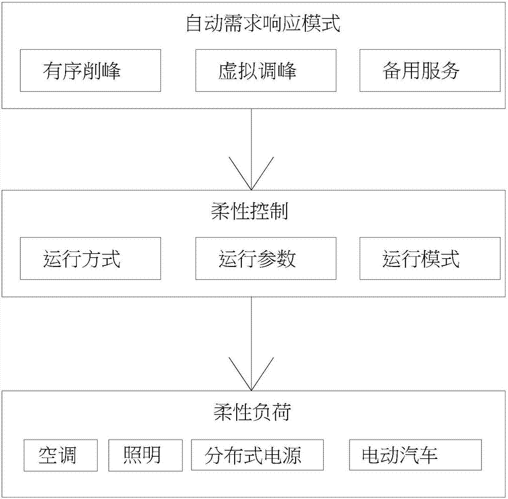 Automatic demand response operation mode based on flexible load control