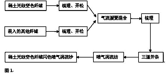 Method for processing rare earth photochromic color flash air-jet vortex spun yarns