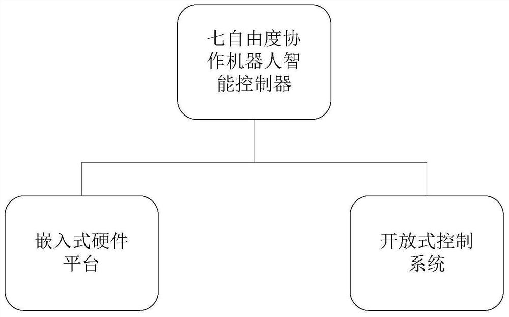 Seven-degree-of-freedom cooperative robot intelligent controller