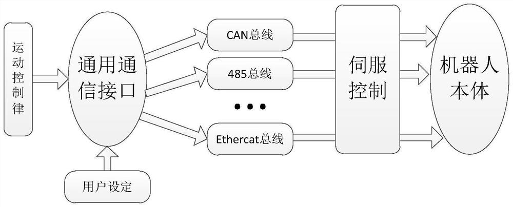 Seven-degree-of-freedom cooperative robot intelligent controller