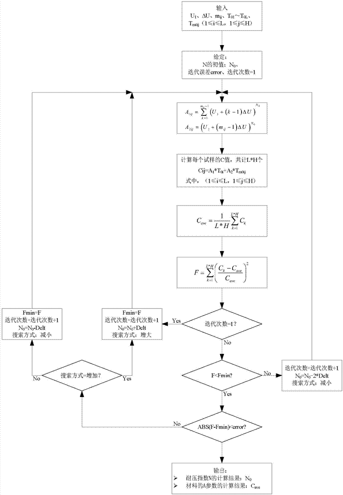 Method for solving solid-insulator electrical aging life