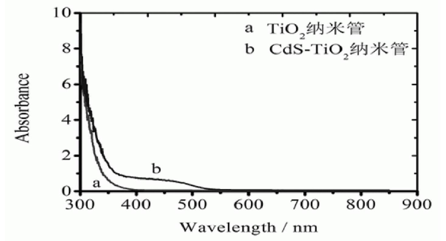 Method for preparing cadmium sulfide-titanium dioxide nano-tube composite catalyst