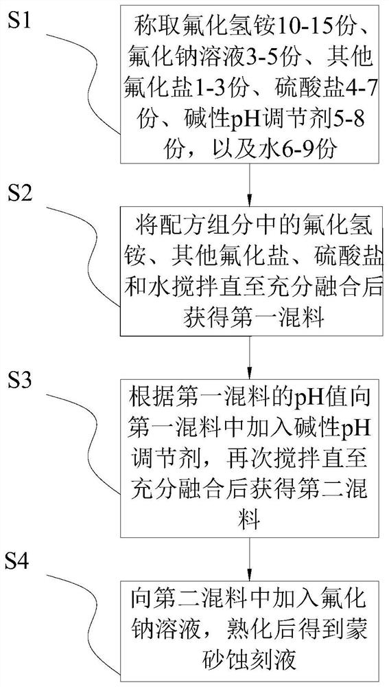 Frosting etching solution as well as preparation method and use method thereof