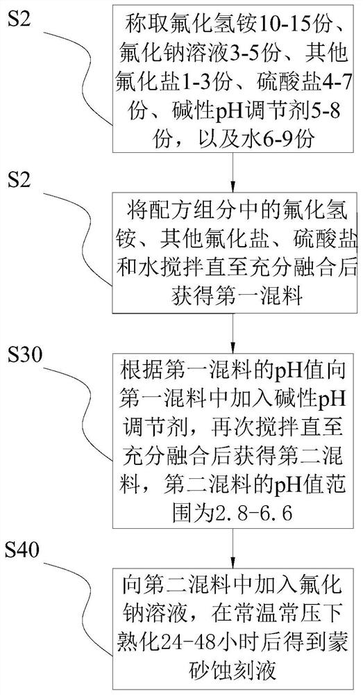 Frosting etching solution as well as preparation method and use method thereof